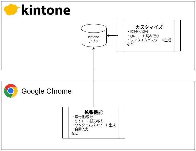 応募時の構成図。kintoneアプリにカスタマイズを施すこと、Chrome拡張機能でも同等の機能を提供すること、くらいしか書かれていない。